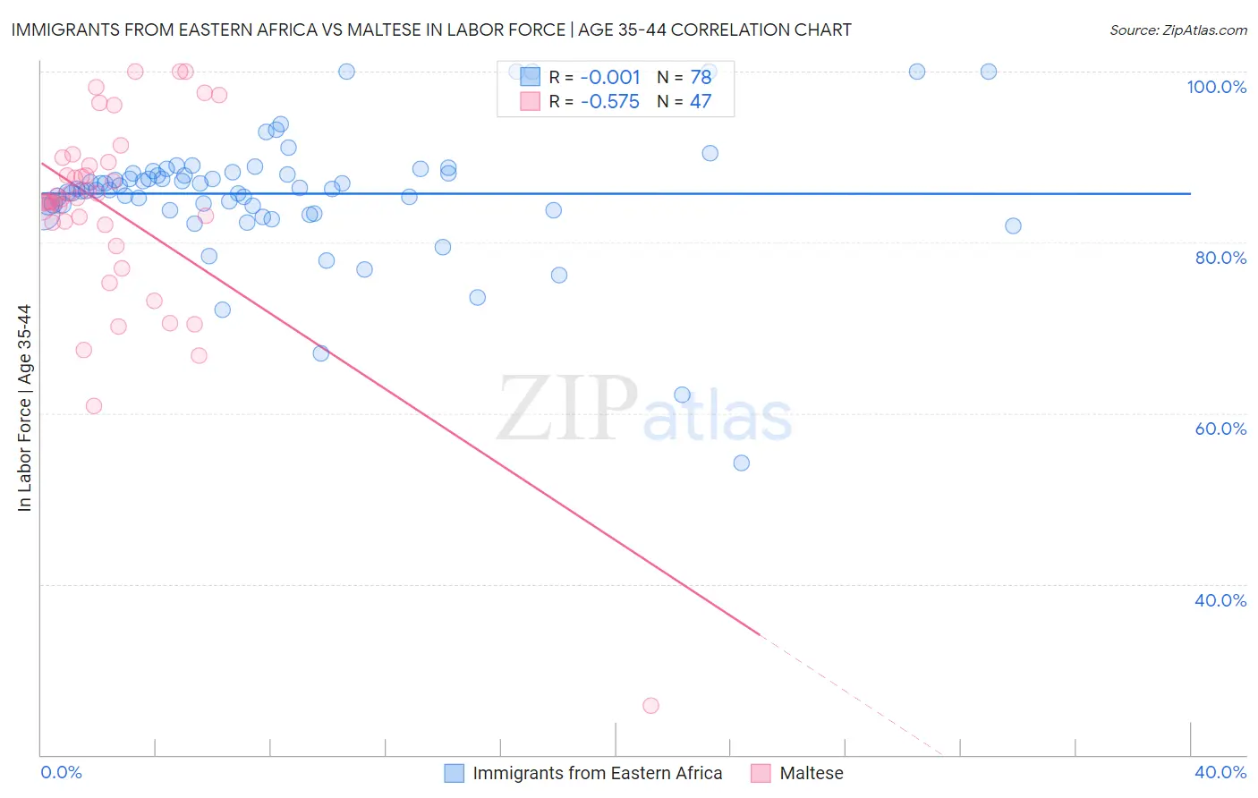 Immigrants from Eastern Africa vs Maltese In Labor Force | Age 35-44