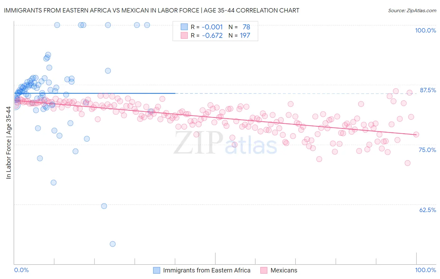 Immigrants from Eastern Africa vs Mexican In Labor Force | Age 35-44