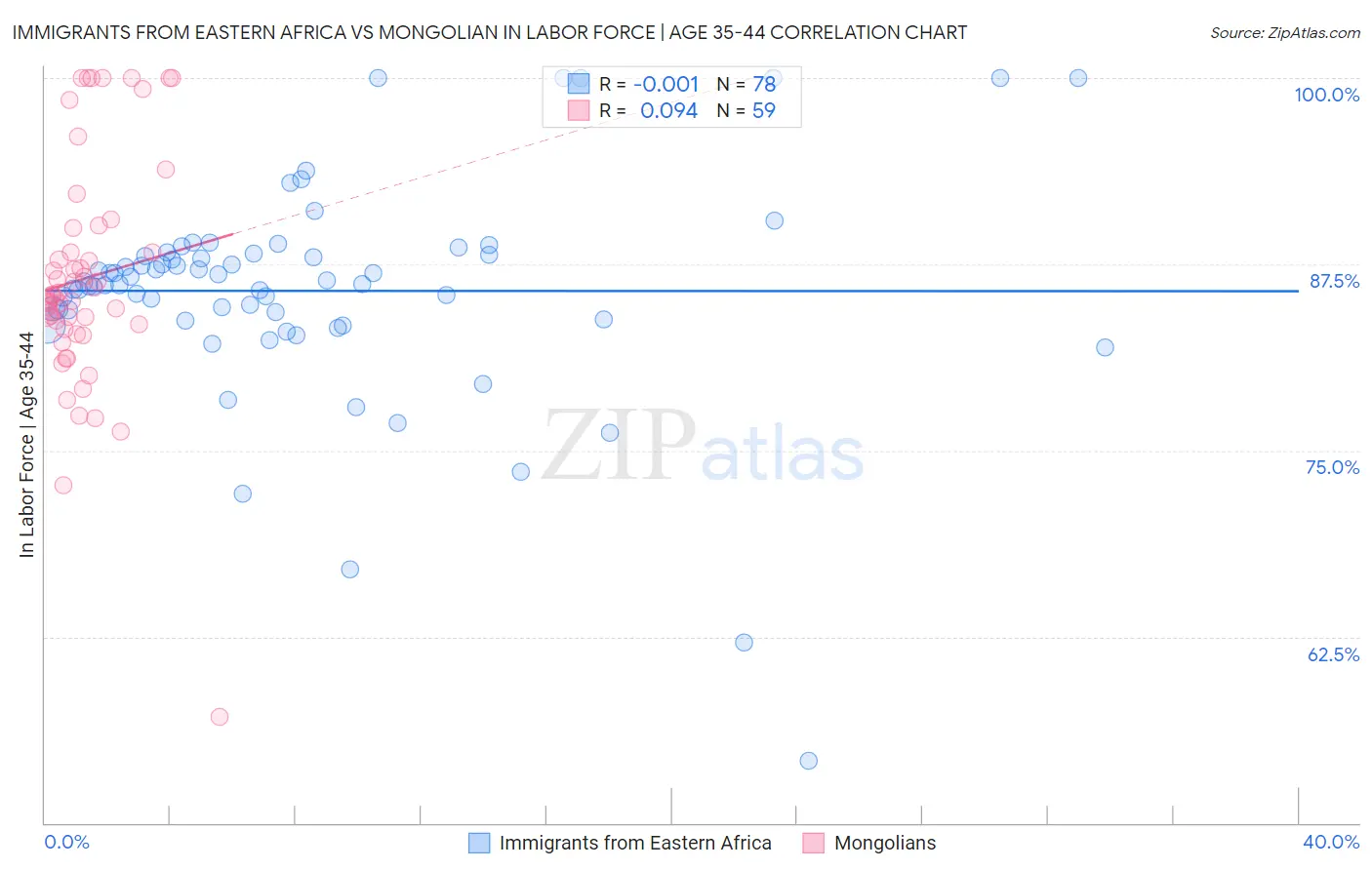 Immigrants from Eastern Africa vs Mongolian In Labor Force | Age 35-44