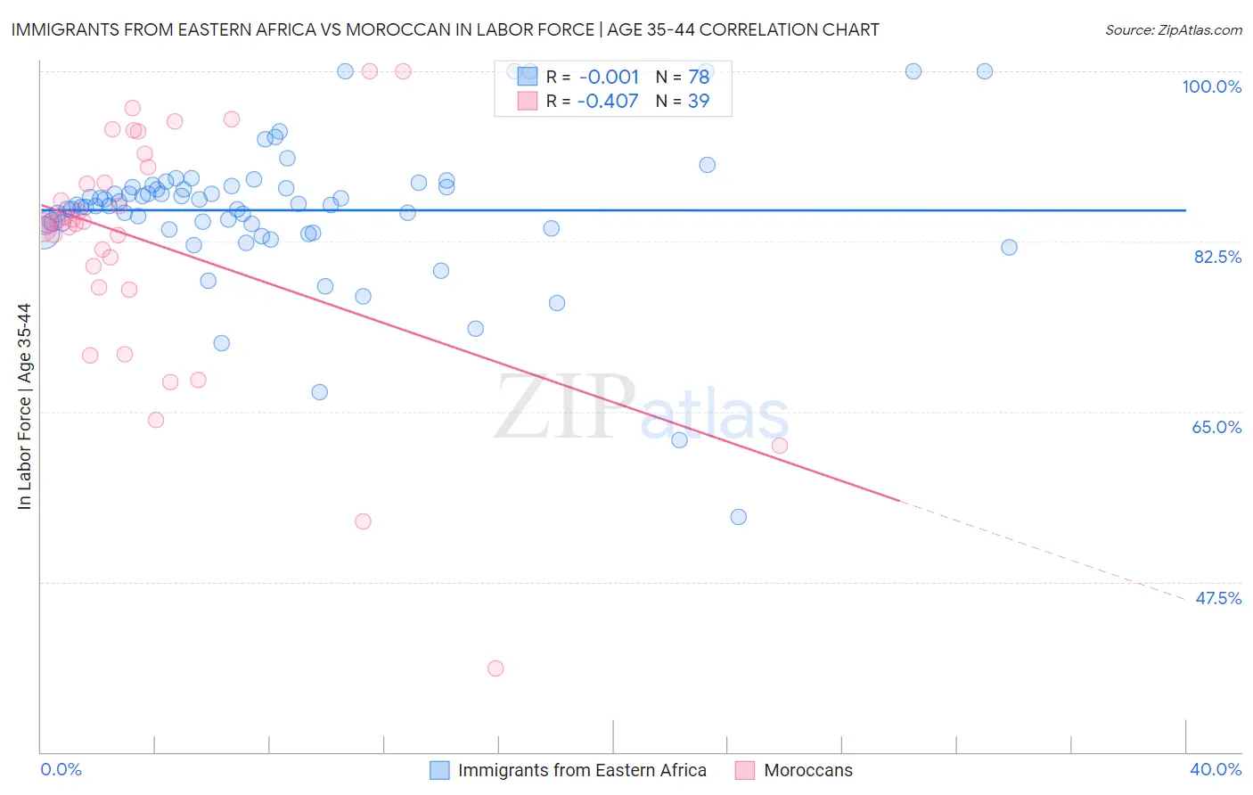 Immigrants from Eastern Africa vs Moroccan In Labor Force | Age 35-44