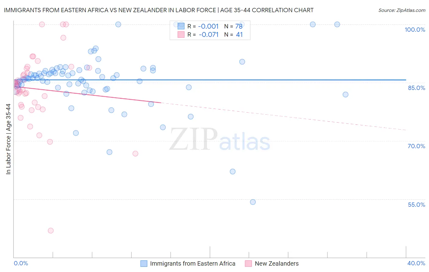Immigrants from Eastern Africa vs New Zealander In Labor Force | Age 35-44