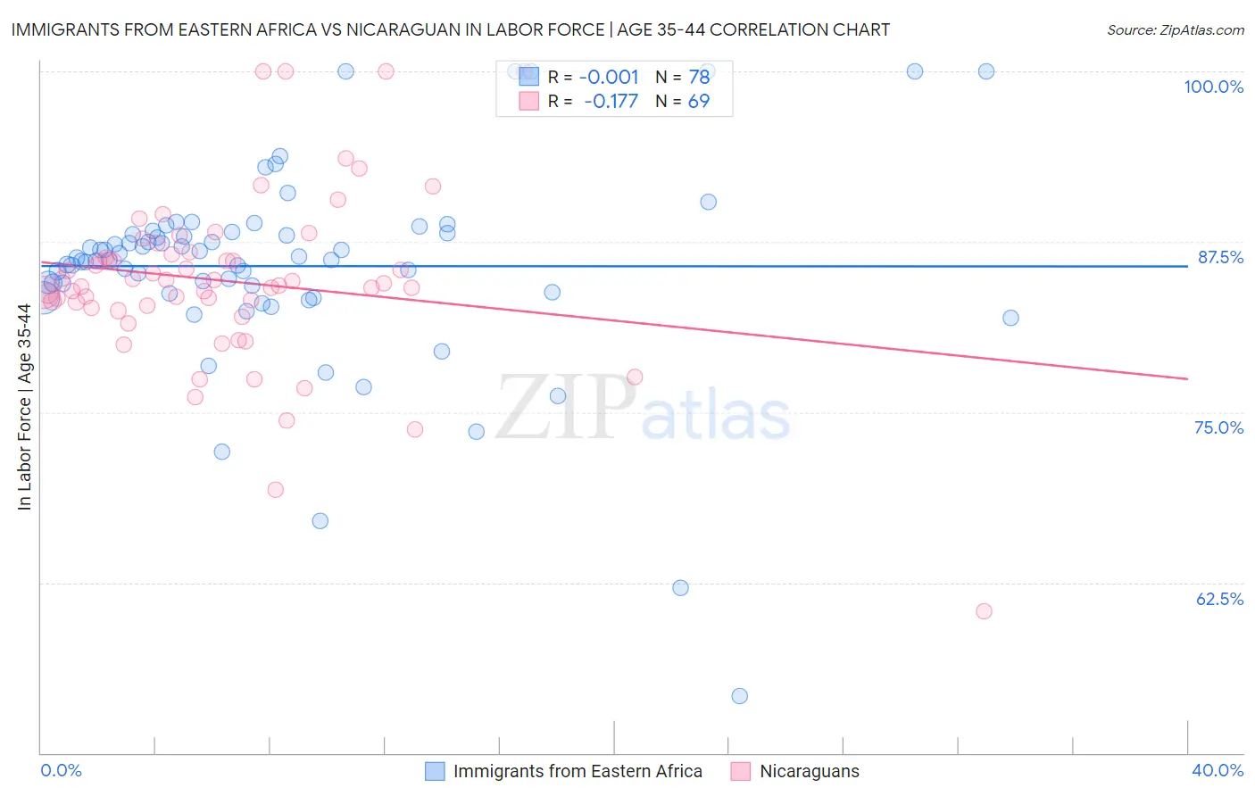 Immigrants from Eastern Africa vs Nicaraguan In Labor Force | Age 35-44