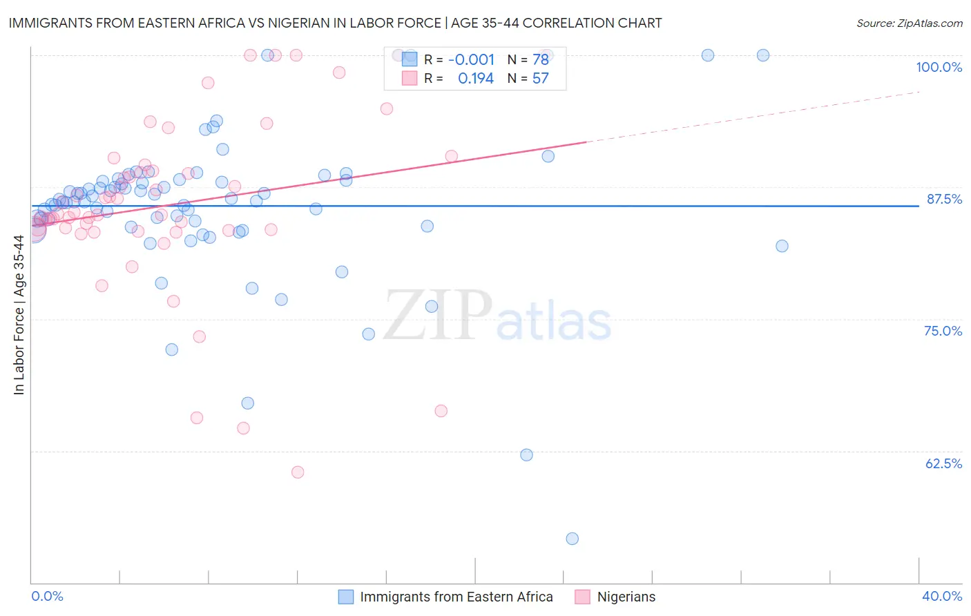 Immigrants from Eastern Africa vs Nigerian In Labor Force | Age 35-44