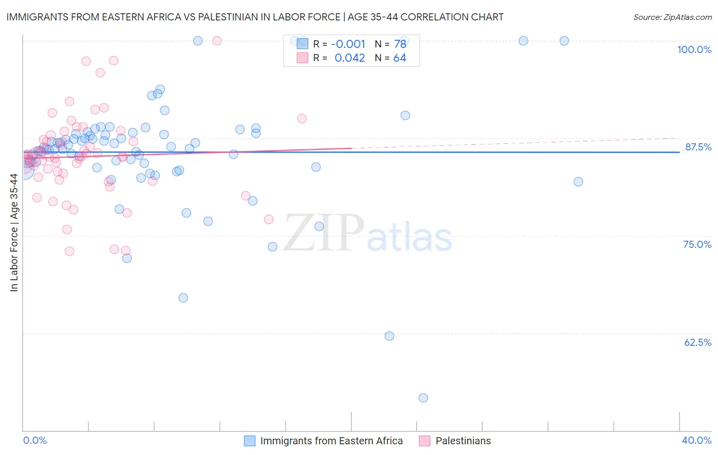 Immigrants from Eastern Africa vs Palestinian In Labor Force | Age 35-44