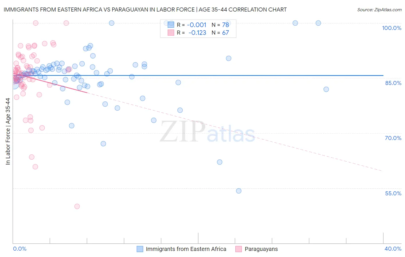 Immigrants from Eastern Africa vs Paraguayan In Labor Force | Age 35-44
