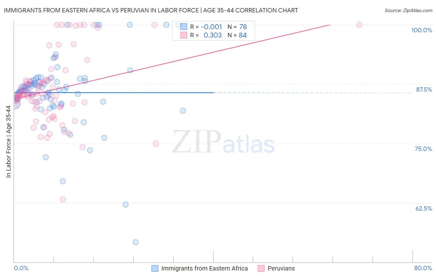 Immigrants from Eastern Africa vs Peruvian In Labor Force | Age 35-44