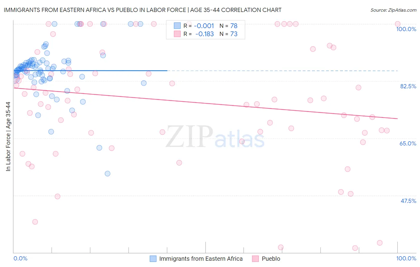 Immigrants from Eastern Africa vs Pueblo In Labor Force | Age 35-44