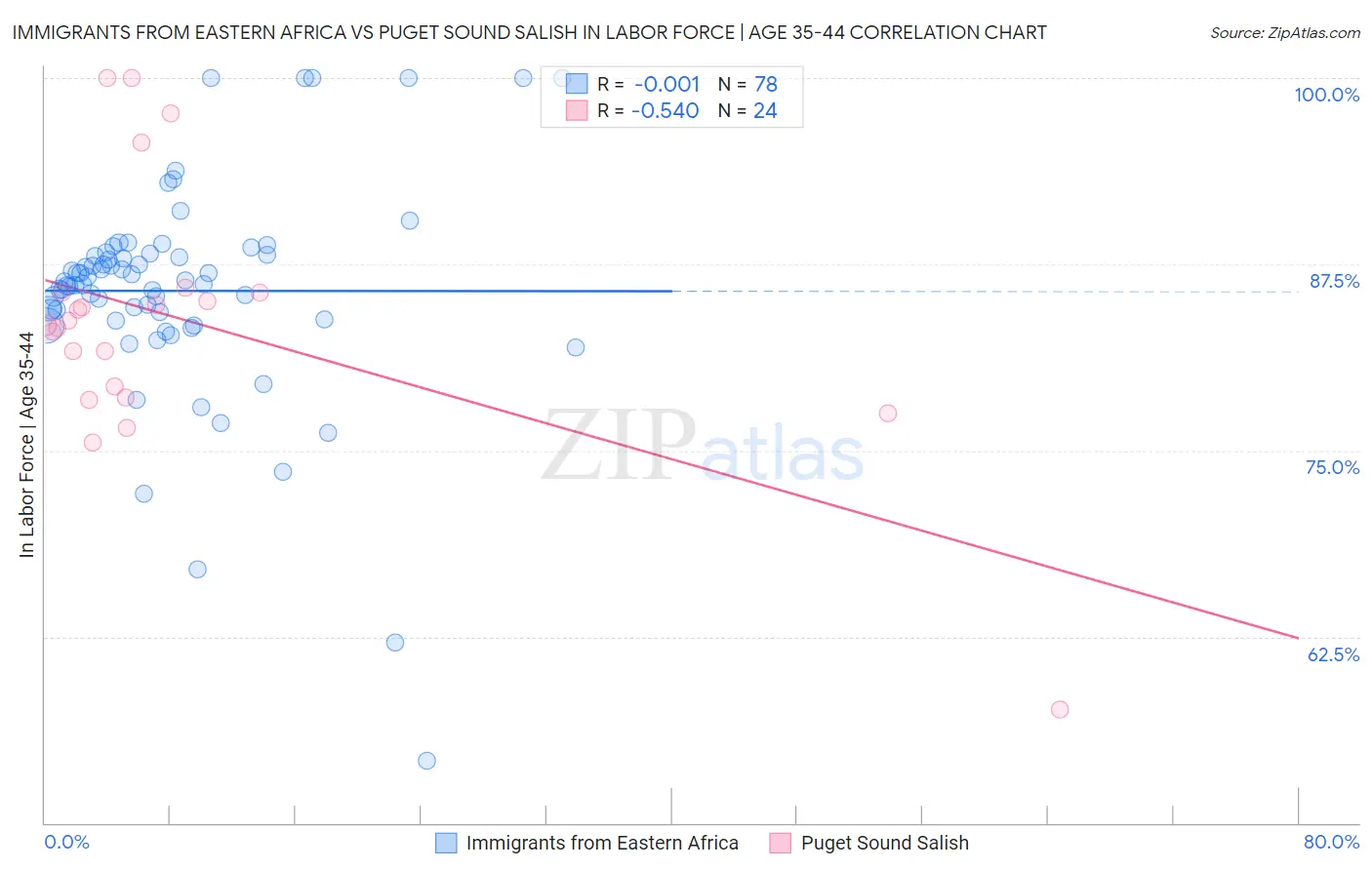 Immigrants from Eastern Africa vs Puget Sound Salish In Labor Force | Age 35-44