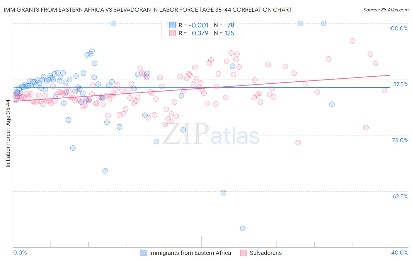 Immigrants from Eastern Africa vs Salvadoran In Labor Force | Age 35-44