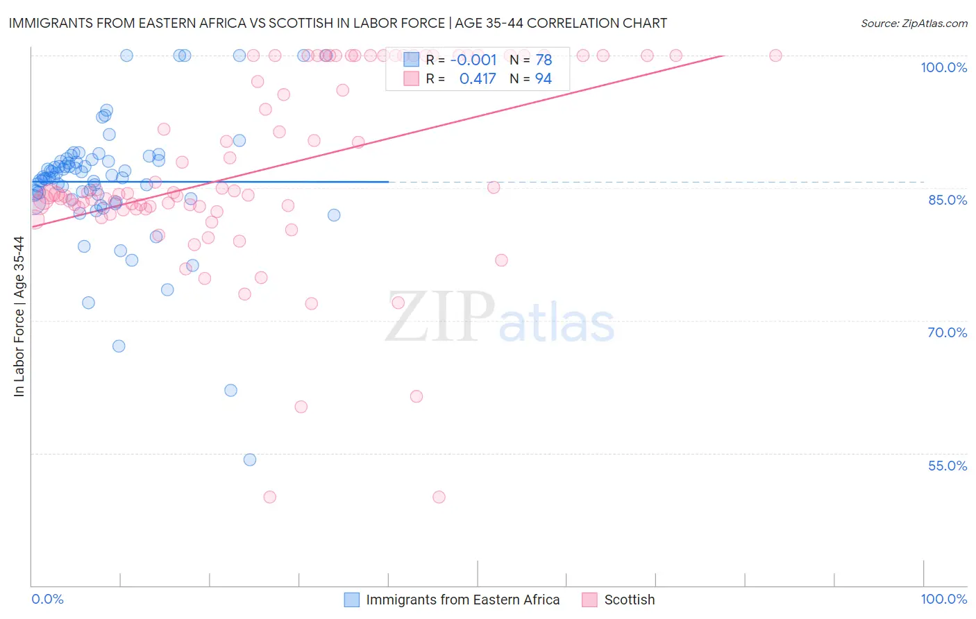 Immigrants from Eastern Africa vs Scottish In Labor Force | Age 35-44