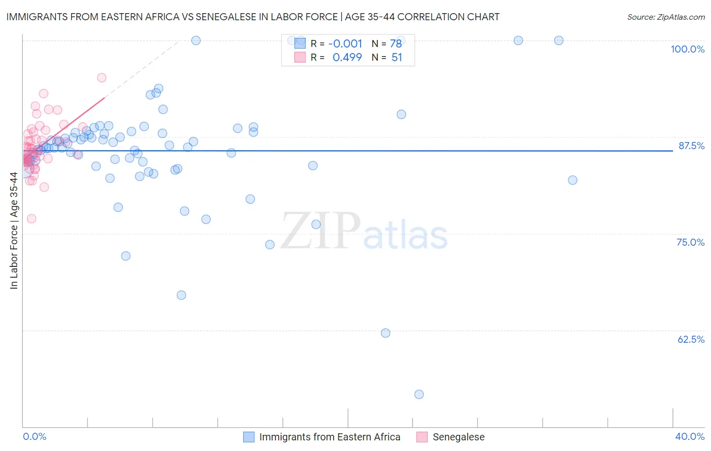 Immigrants from Eastern Africa vs Senegalese In Labor Force | Age 35-44