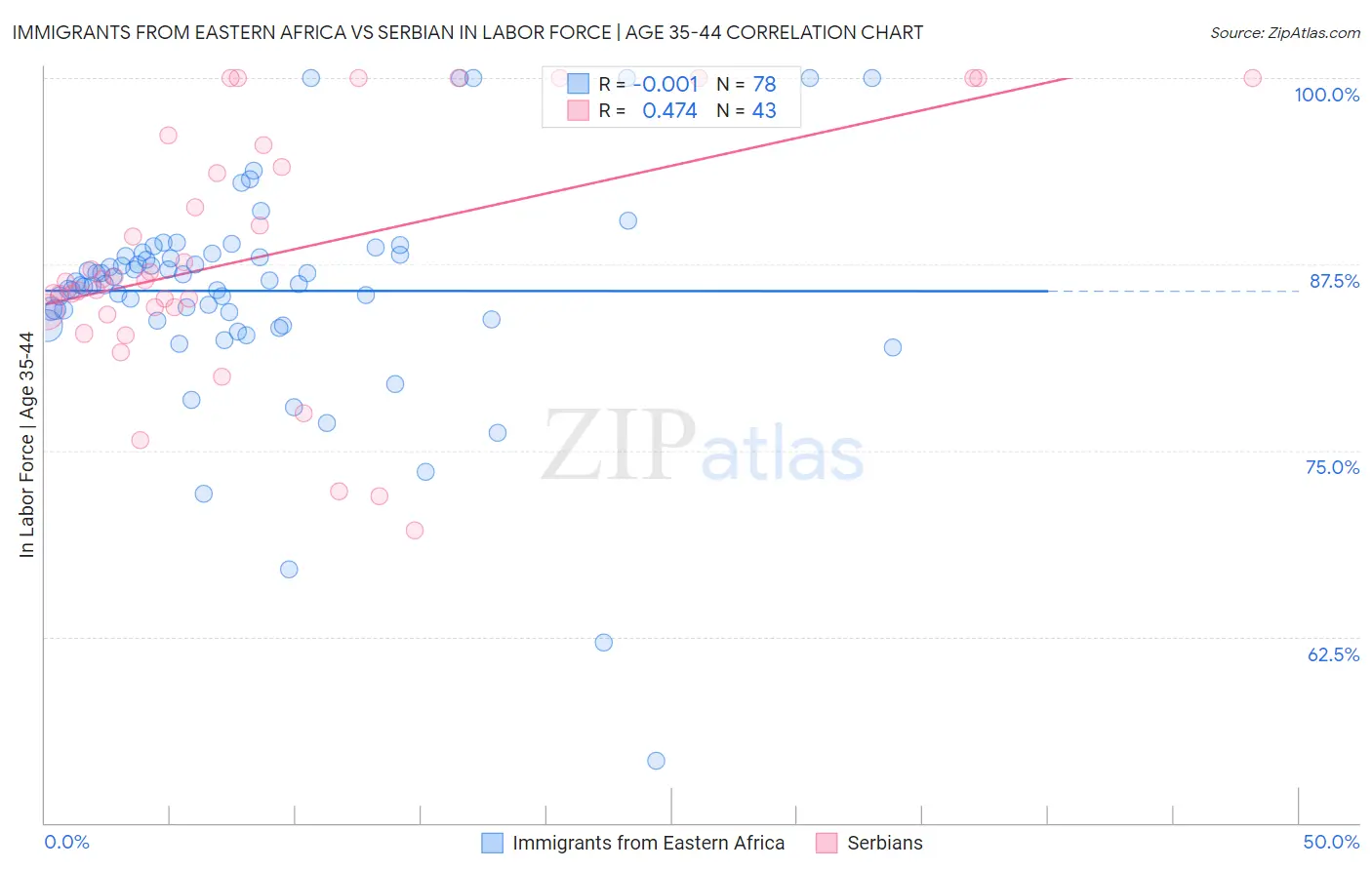 Immigrants from Eastern Africa vs Serbian In Labor Force | Age 35-44