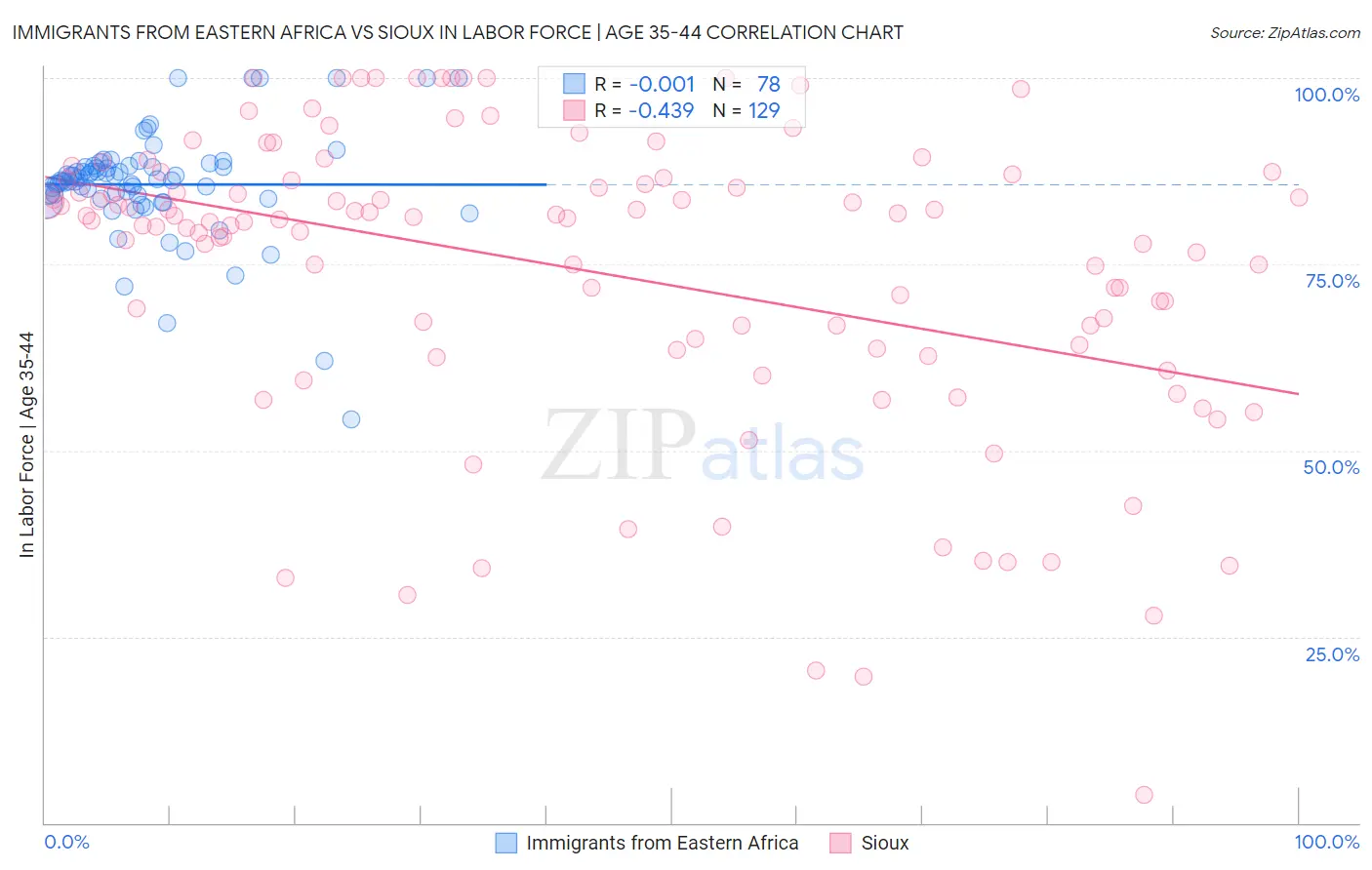 Immigrants from Eastern Africa vs Sioux In Labor Force | Age 35-44