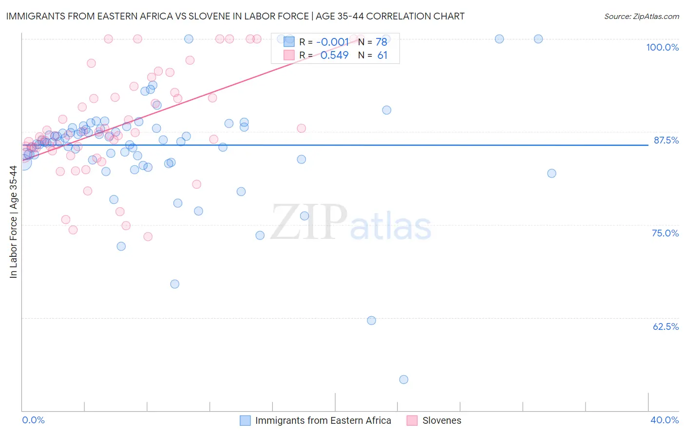 Immigrants from Eastern Africa vs Slovene In Labor Force | Age 35-44