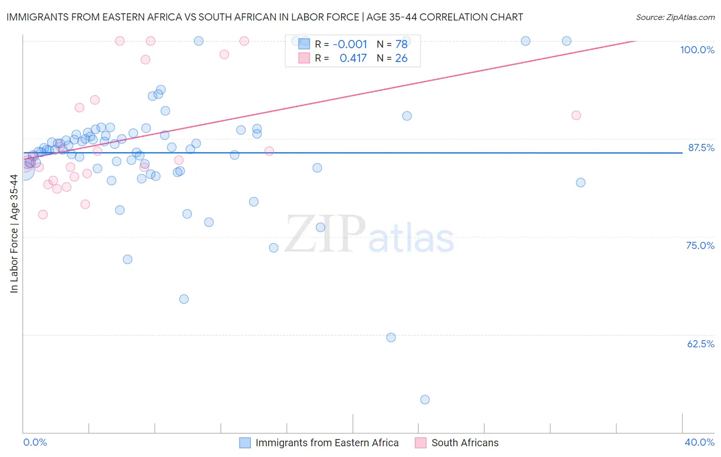Immigrants from Eastern Africa vs South African In Labor Force | Age 35-44