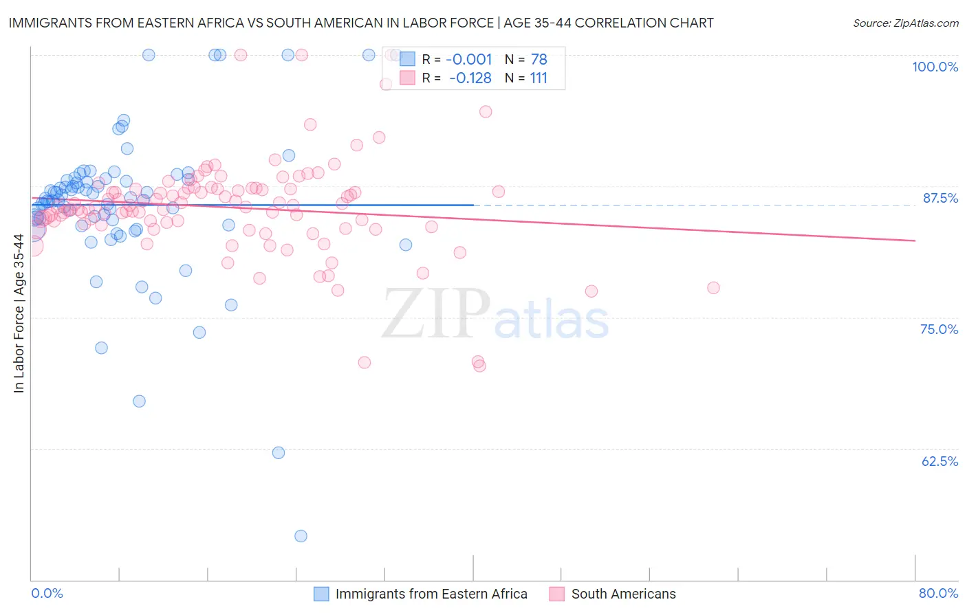 Immigrants from Eastern Africa vs South American In Labor Force | Age 35-44