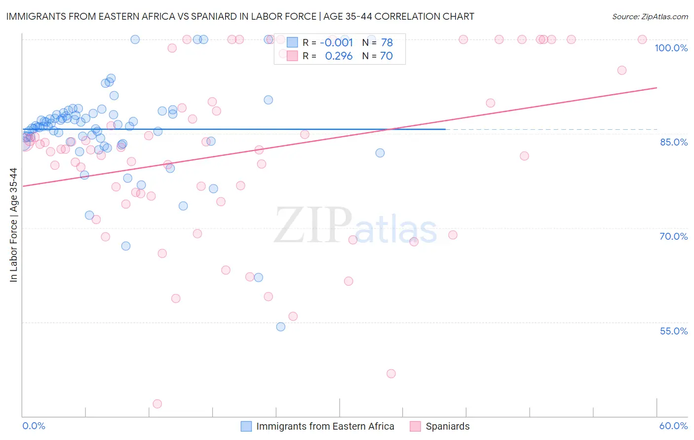 Immigrants from Eastern Africa vs Spaniard In Labor Force | Age 35-44
