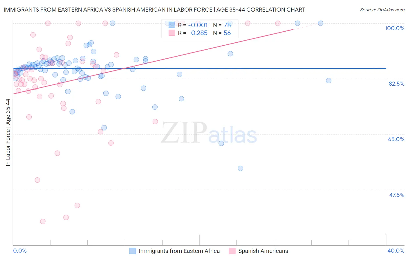 Immigrants from Eastern Africa vs Spanish American In Labor Force | Age 35-44