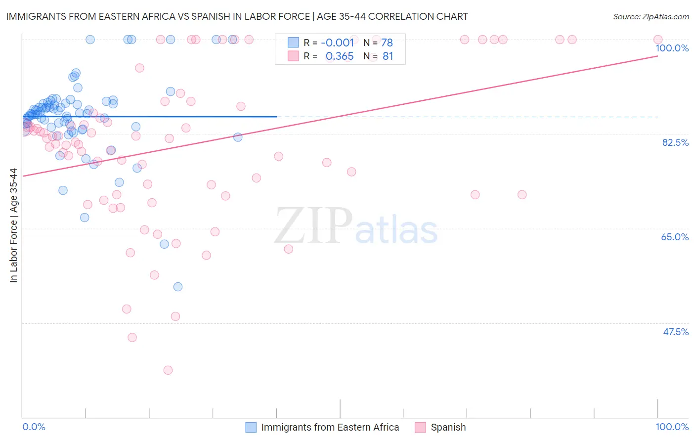 Immigrants from Eastern Africa vs Spanish In Labor Force | Age 35-44