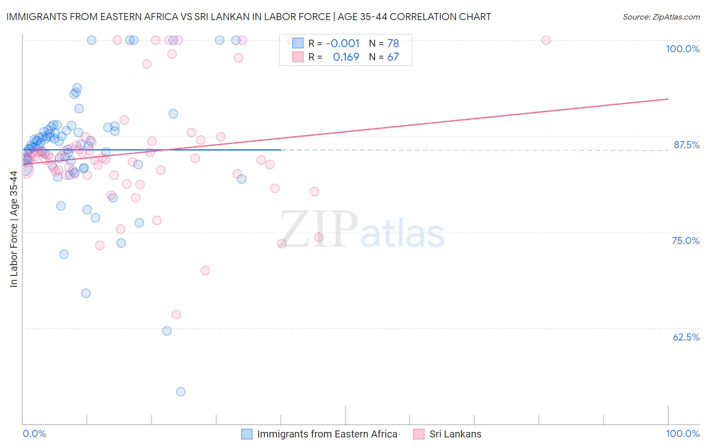 Immigrants from Eastern Africa vs Sri Lankan In Labor Force | Age 35-44
