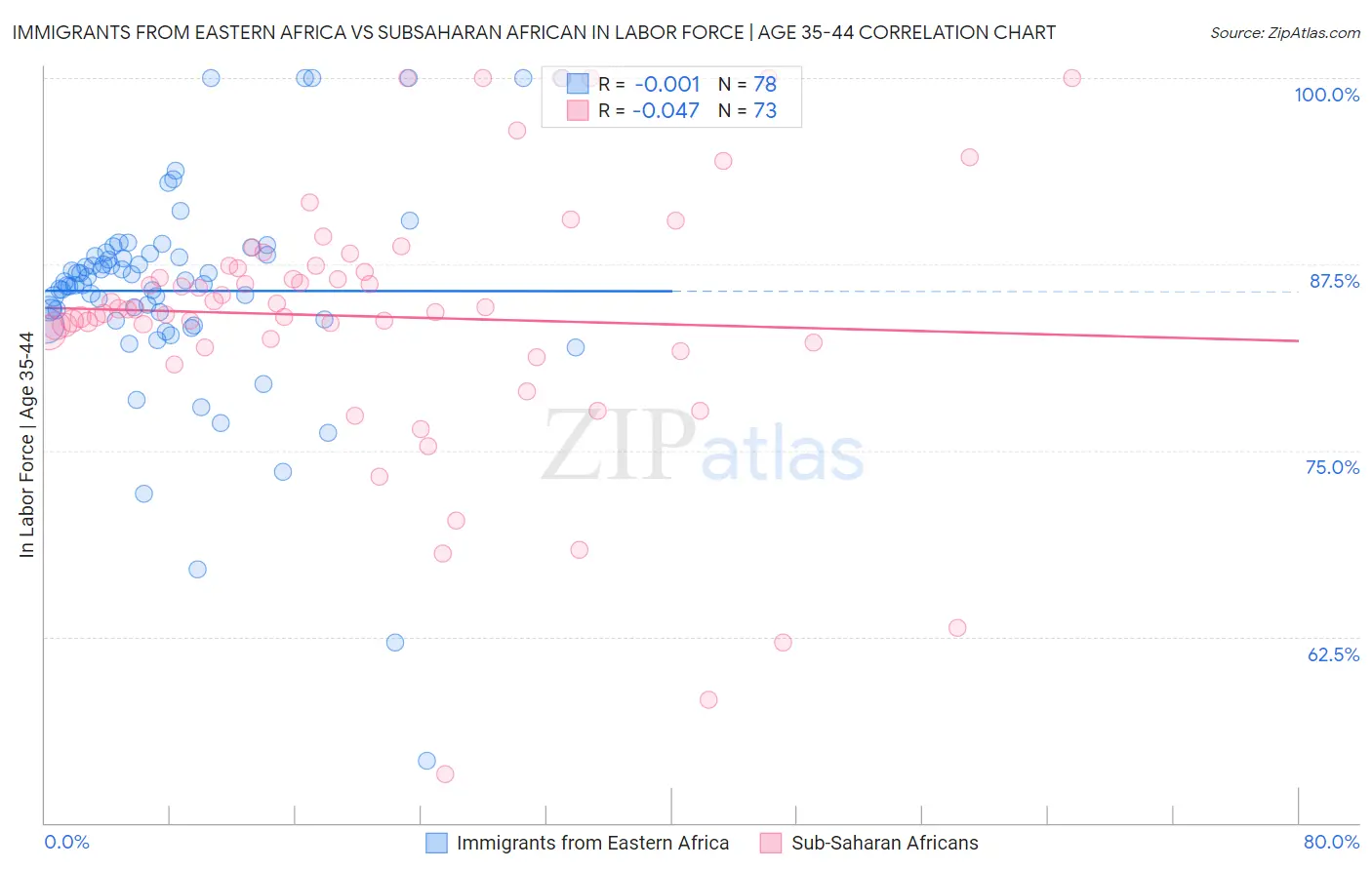 Immigrants from Eastern Africa vs Subsaharan African In Labor Force | Age 35-44