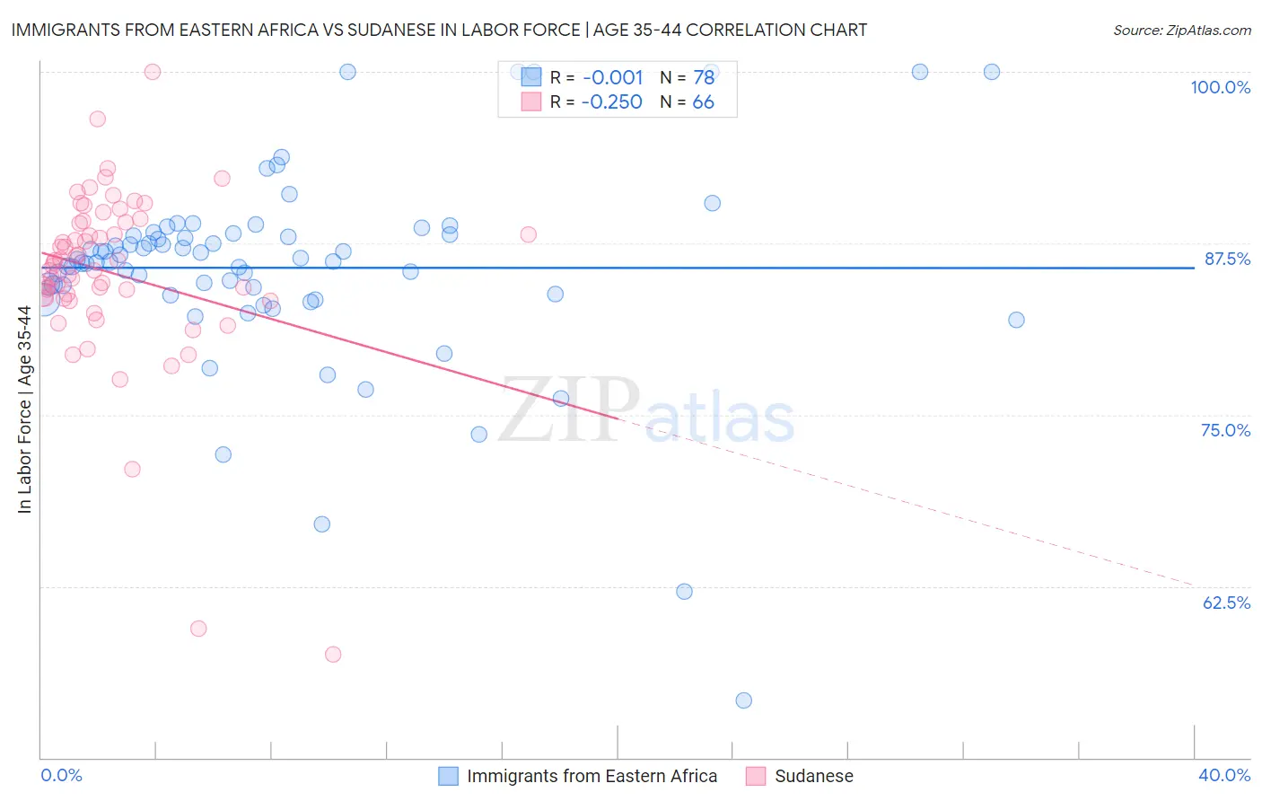 Immigrants from Eastern Africa vs Sudanese In Labor Force | Age 35-44