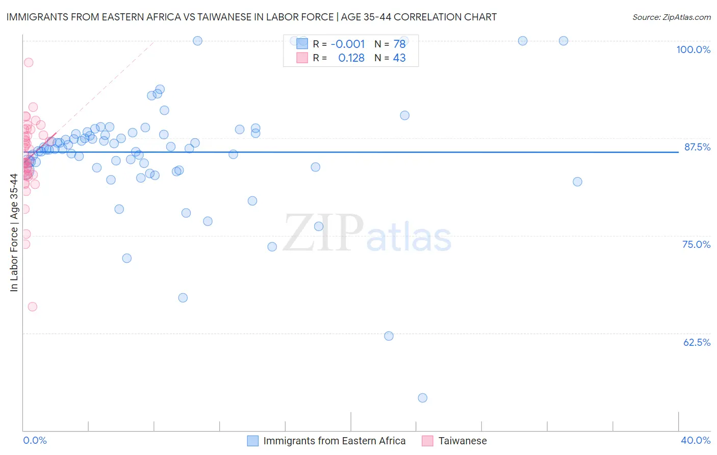 Immigrants from Eastern Africa vs Taiwanese In Labor Force | Age 35-44