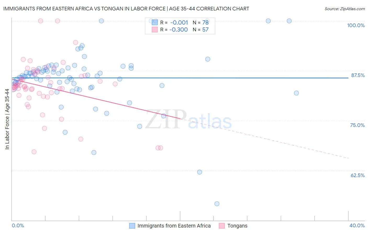 Immigrants from Eastern Africa vs Tongan In Labor Force | Age 35-44