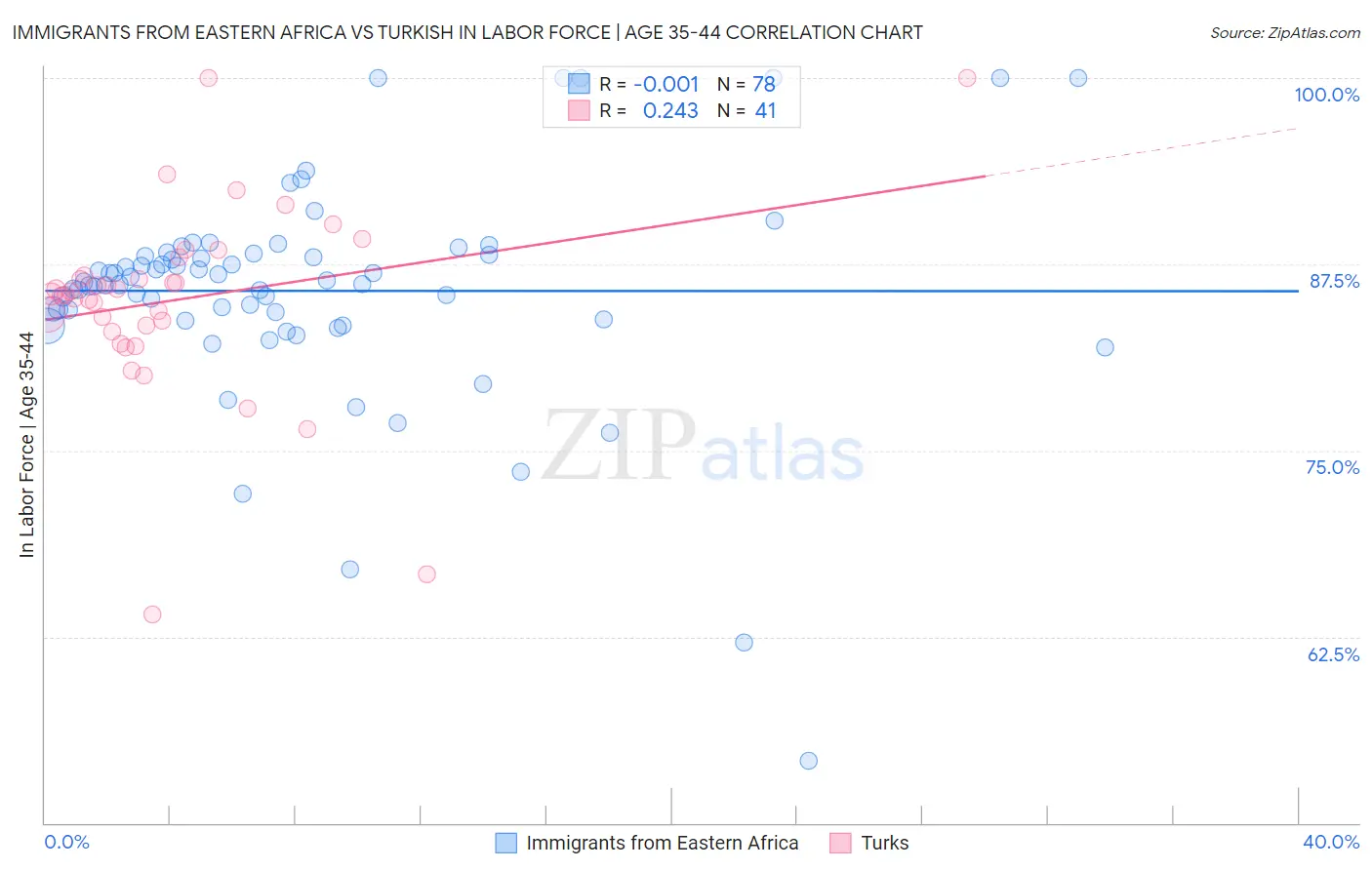 Immigrants from Eastern Africa vs Turkish In Labor Force | Age 35-44