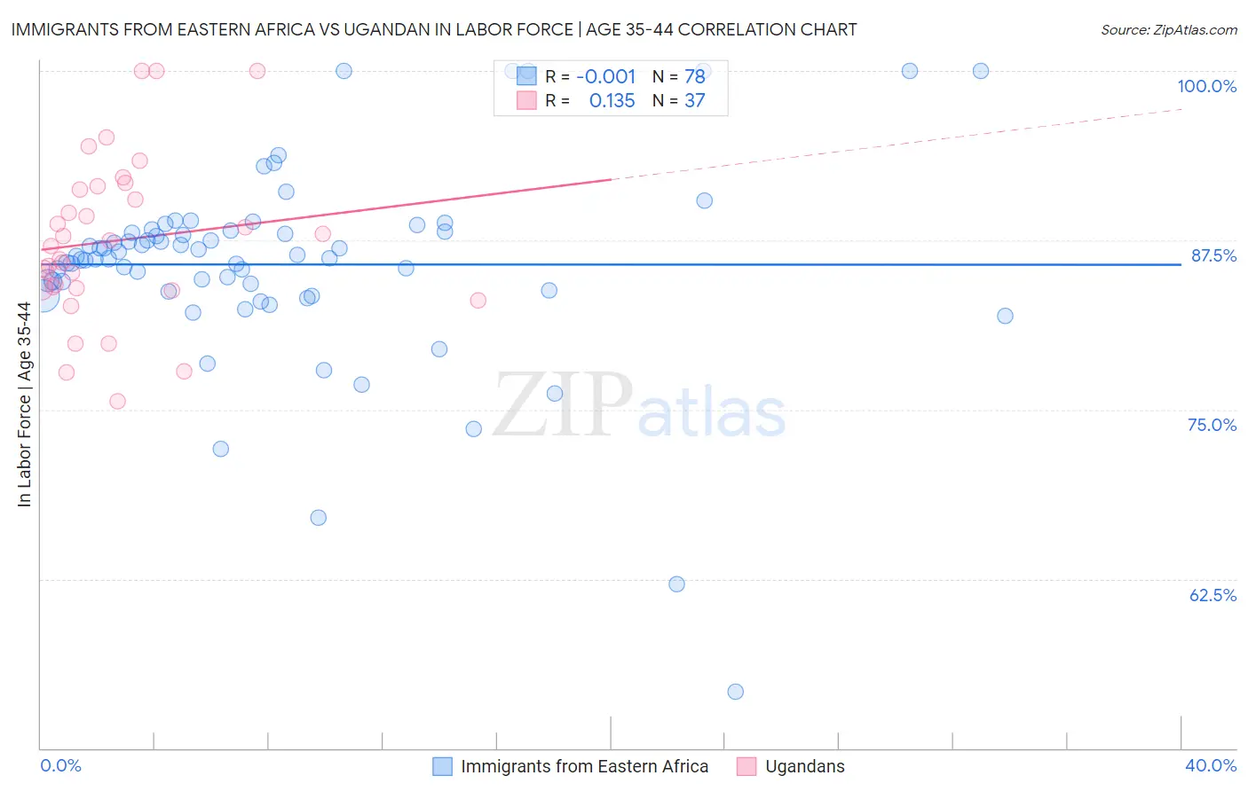 Immigrants from Eastern Africa vs Ugandan In Labor Force | Age 35-44