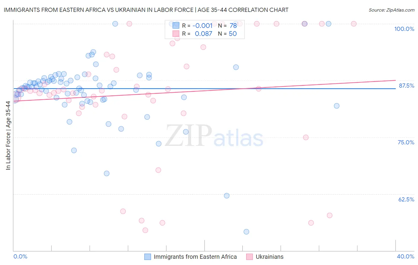 Immigrants from Eastern Africa vs Ukrainian In Labor Force | Age 35-44