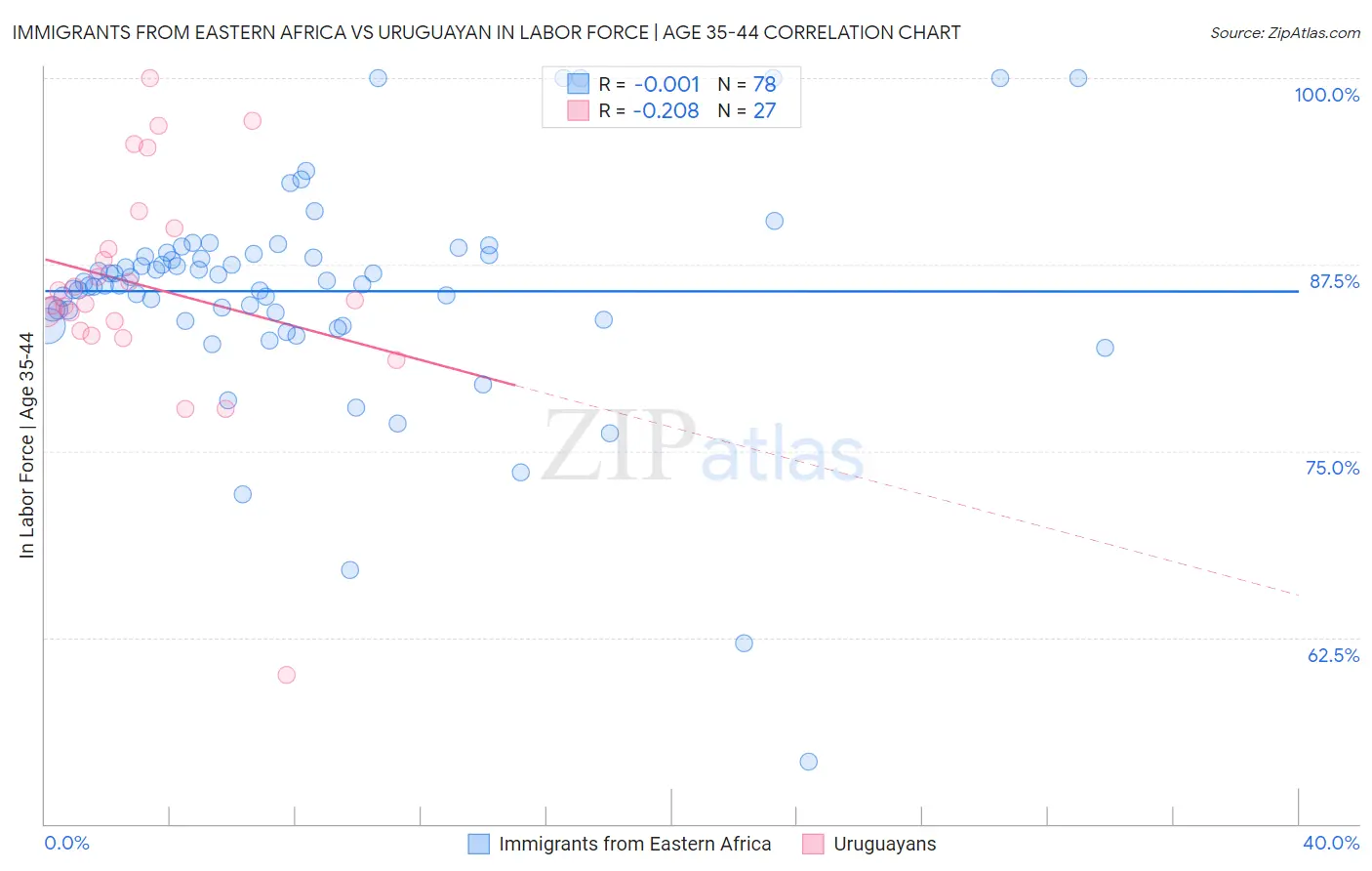Immigrants from Eastern Africa vs Uruguayan In Labor Force | Age 35-44