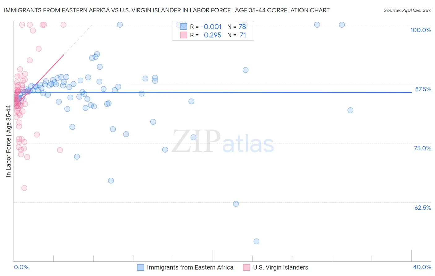 Immigrants from Eastern Africa vs U.S. Virgin Islander In Labor Force | Age 35-44