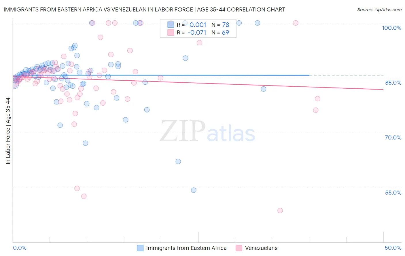 Immigrants from Eastern Africa vs Venezuelan In Labor Force | Age 35-44