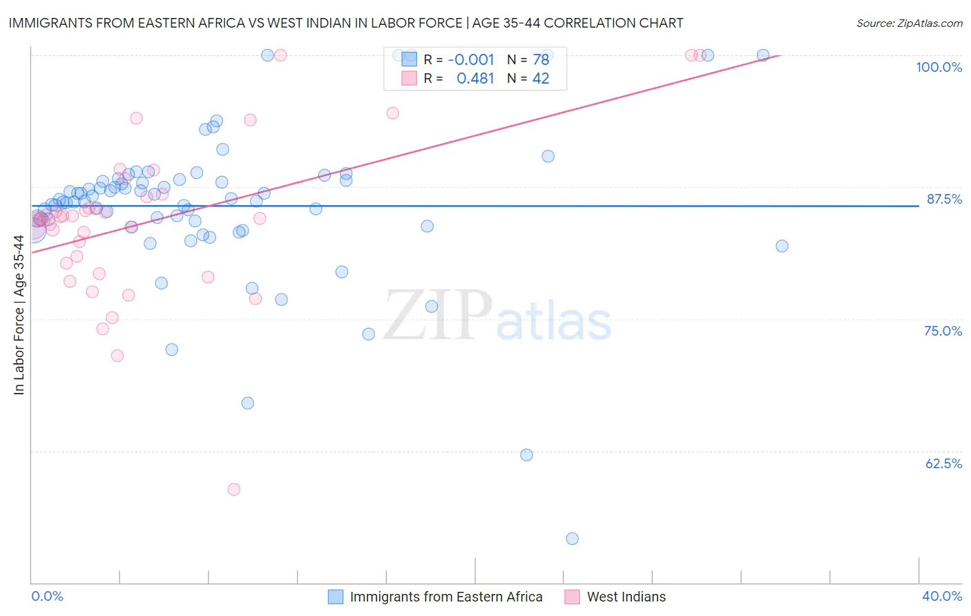 Immigrants from Eastern Africa vs West Indian In Labor Force | Age 35-44