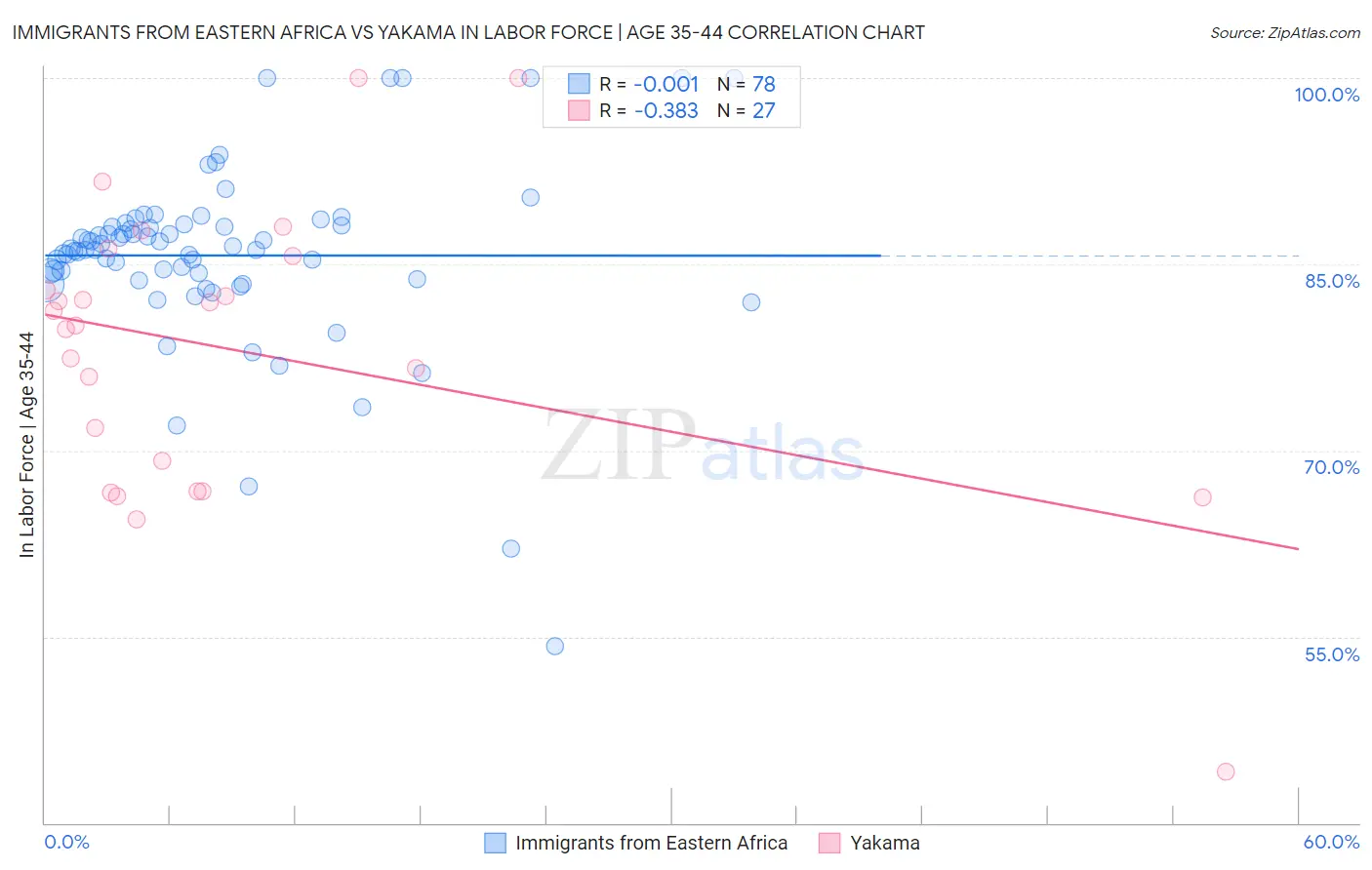 Immigrants from Eastern Africa vs Yakama In Labor Force | Age 35-44