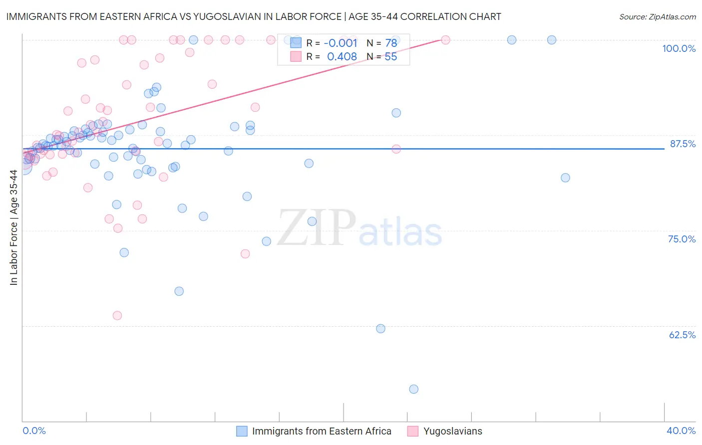 Immigrants from Eastern Africa vs Yugoslavian In Labor Force | Age 35-44