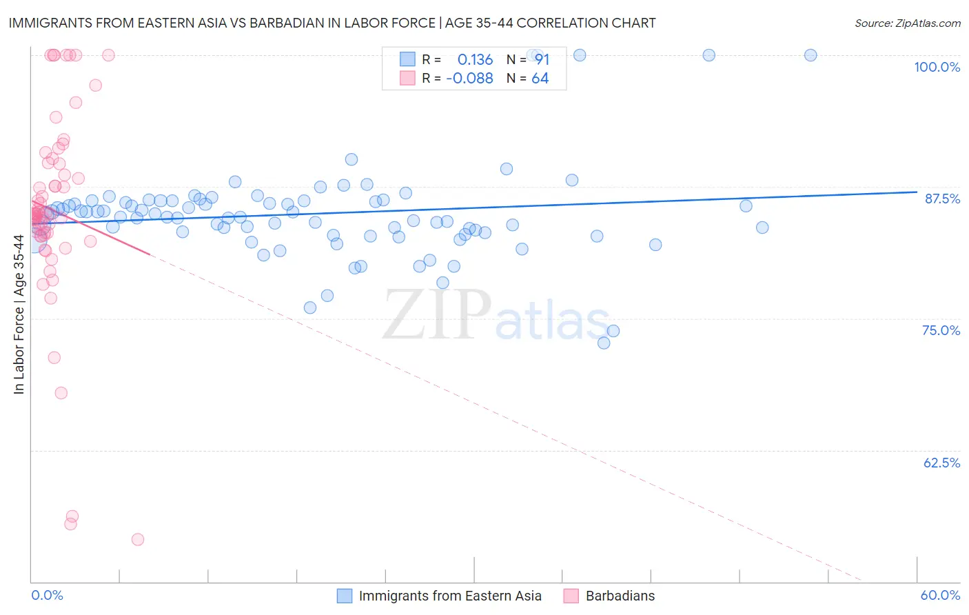 Immigrants from Eastern Asia vs Barbadian In Labor Force | Age 35-44