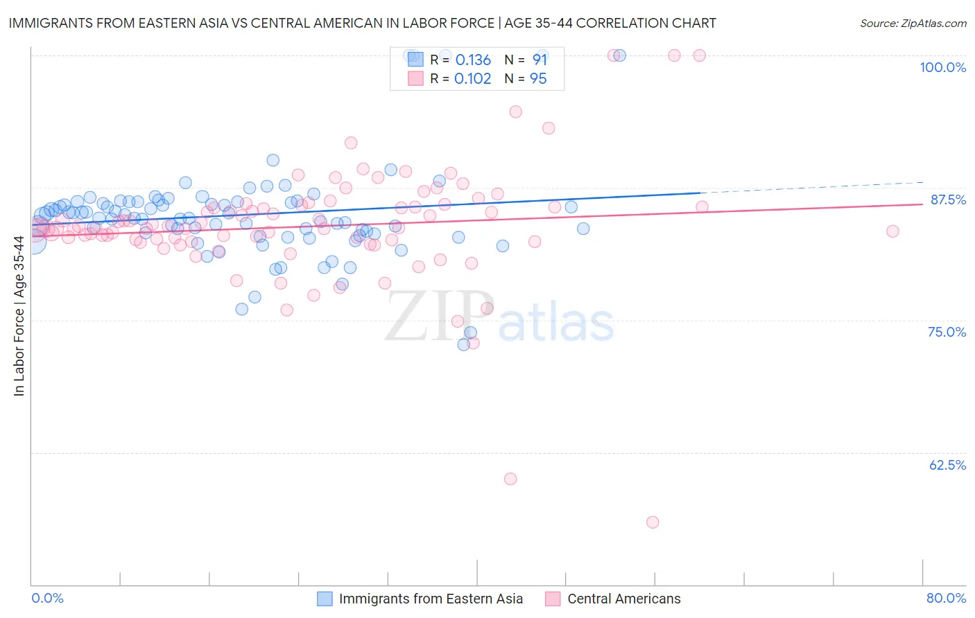 Immigrants from Eastern Asia vs Central American In Labor Force | Age 35-44