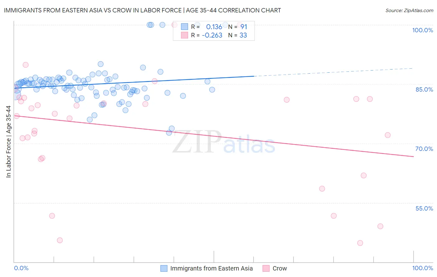 Immigrants from Eastern Asia vs Crow In Labor Force | Age 35-44