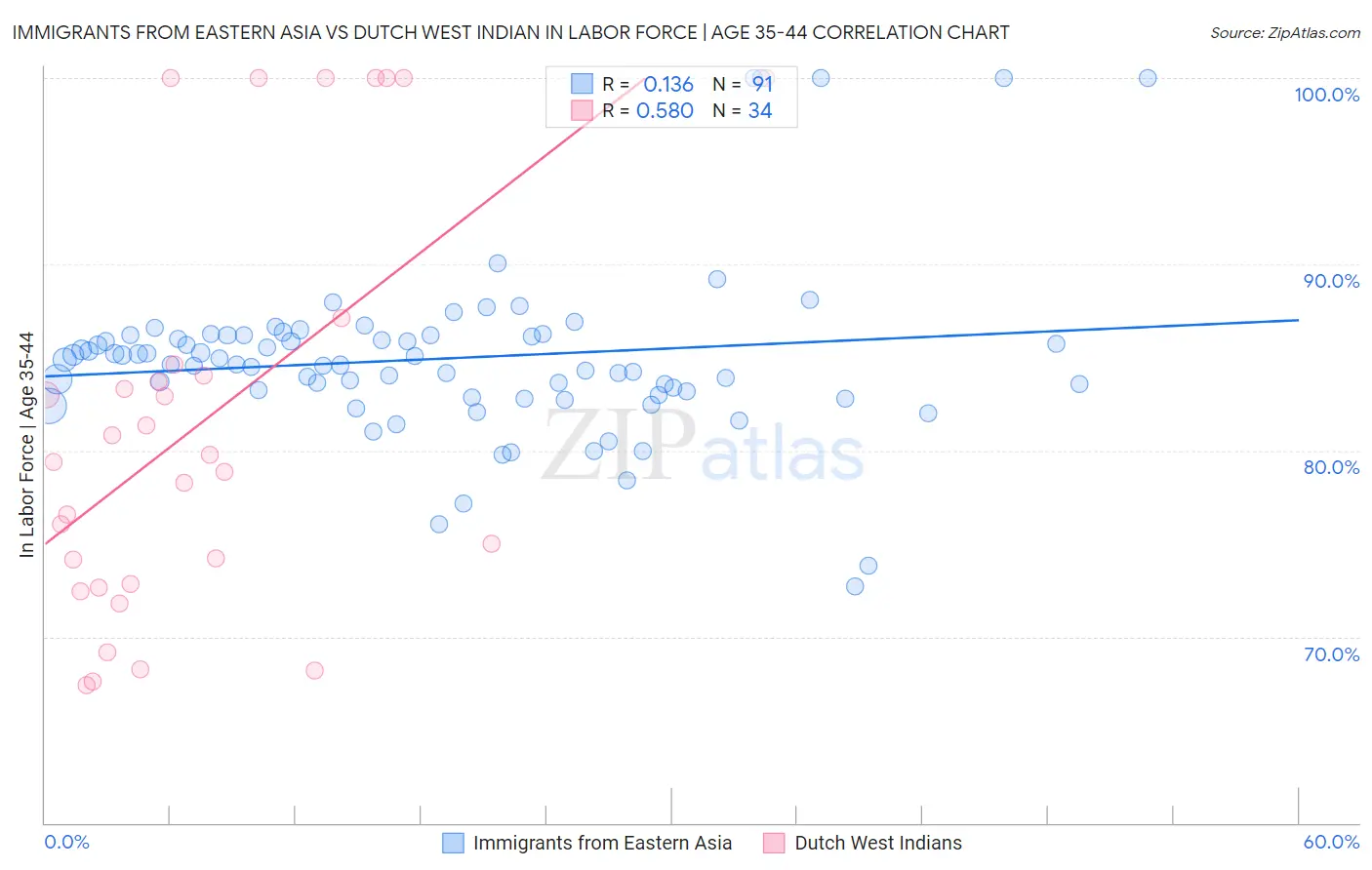 Immigrants from Eastern Asia vs Dutch West Indian In Labor Force | Age 35-44