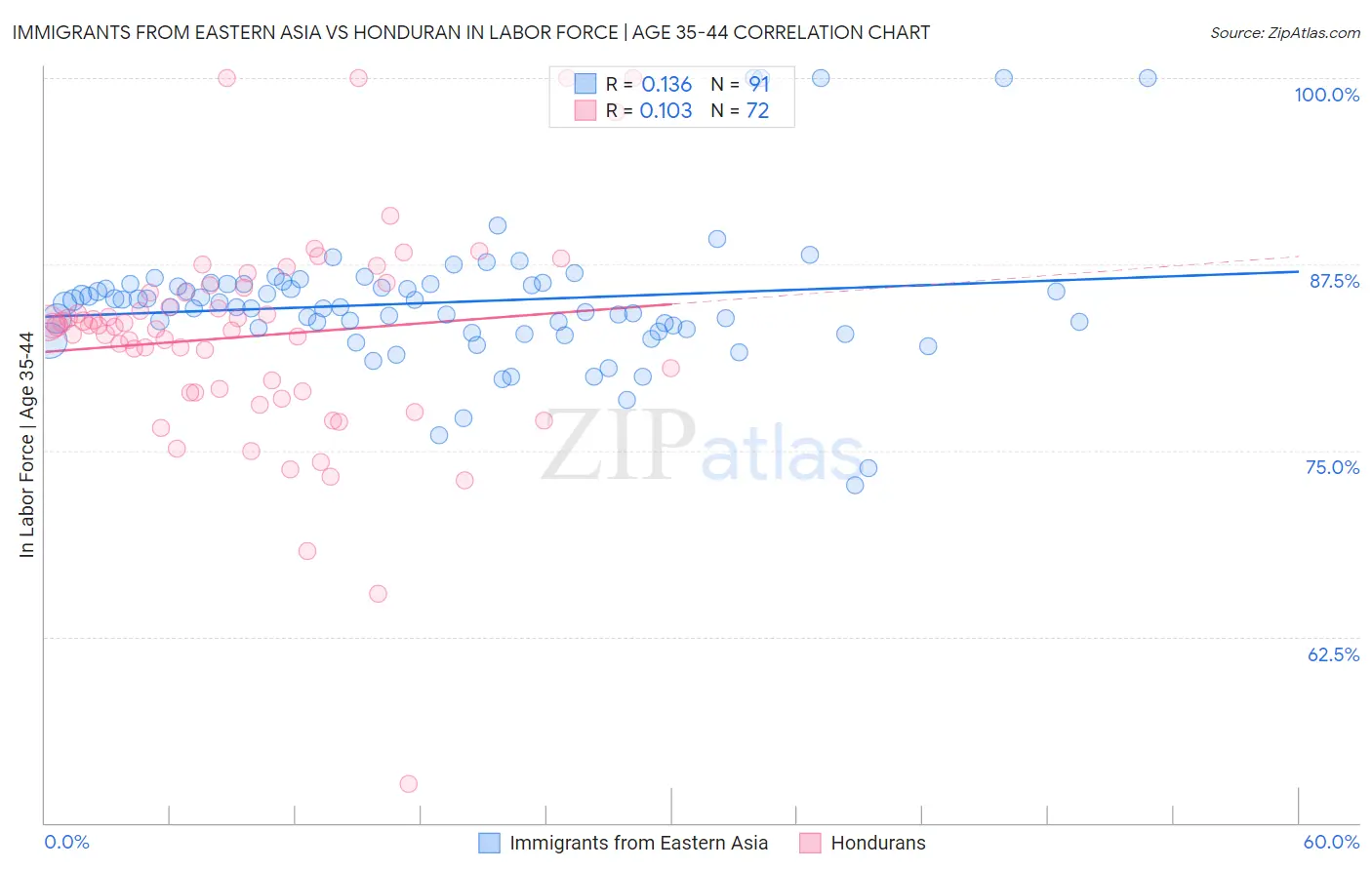 Immigrants from Eastern Asia vs Honduran In Labor Force | Age 35-44
