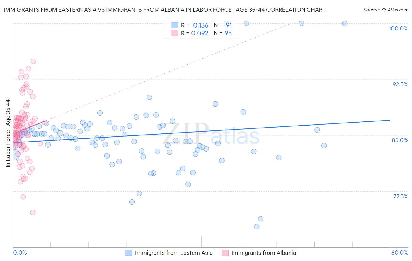 Immigrants from Eastern Asia vs Immigrants from Albania In Labor Force | Age 35-44