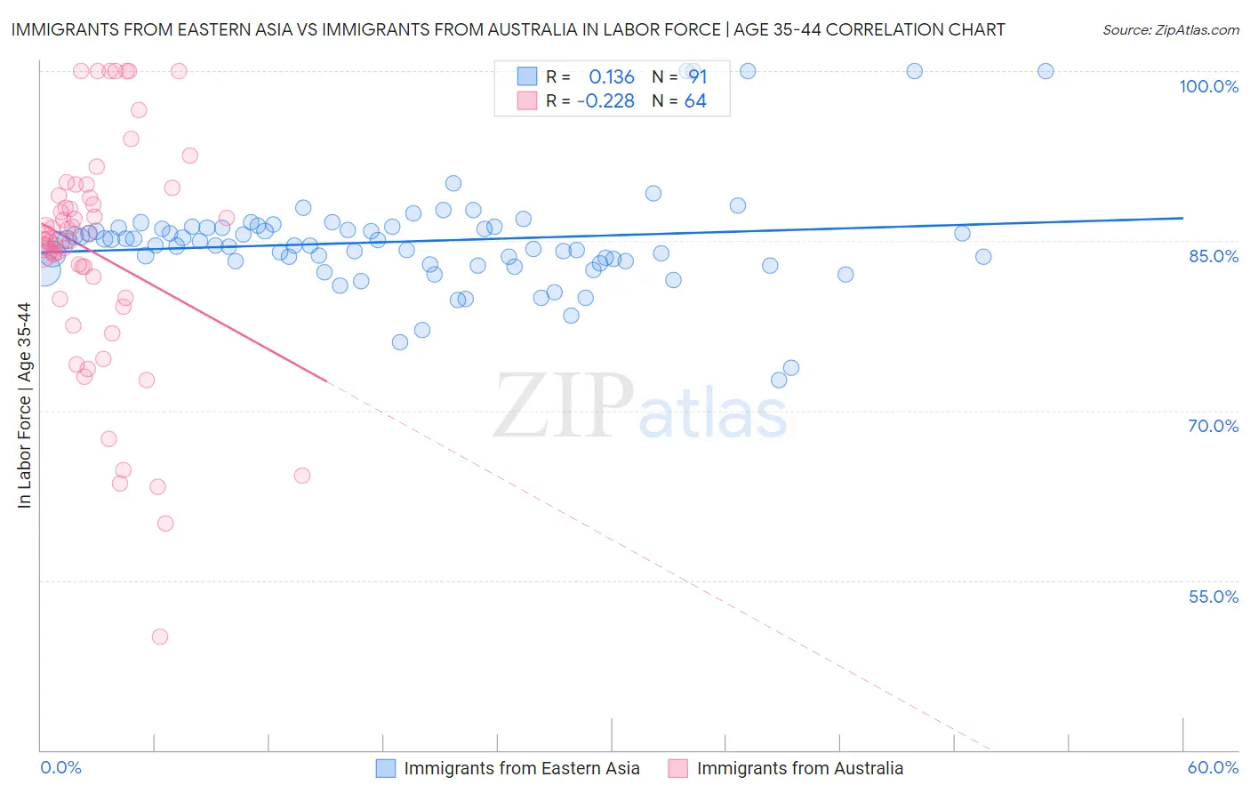 Immigrants from Eastern Asia vs Immigrants from Australia In Labor Force | Age 35-44