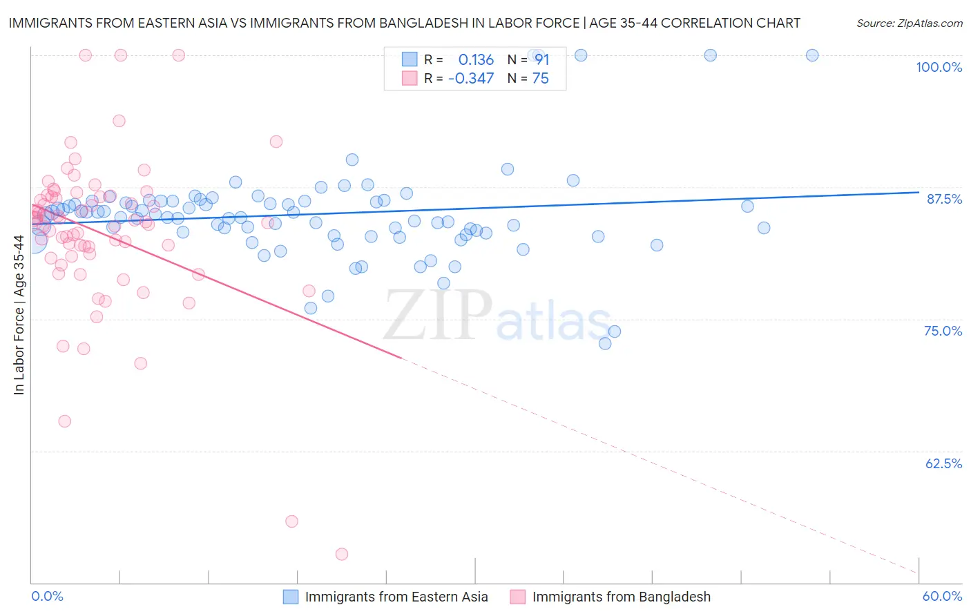 Immigrants from Eastern Asia vs Immigrants from Bangladesh In Labor Force | Age 35-44
