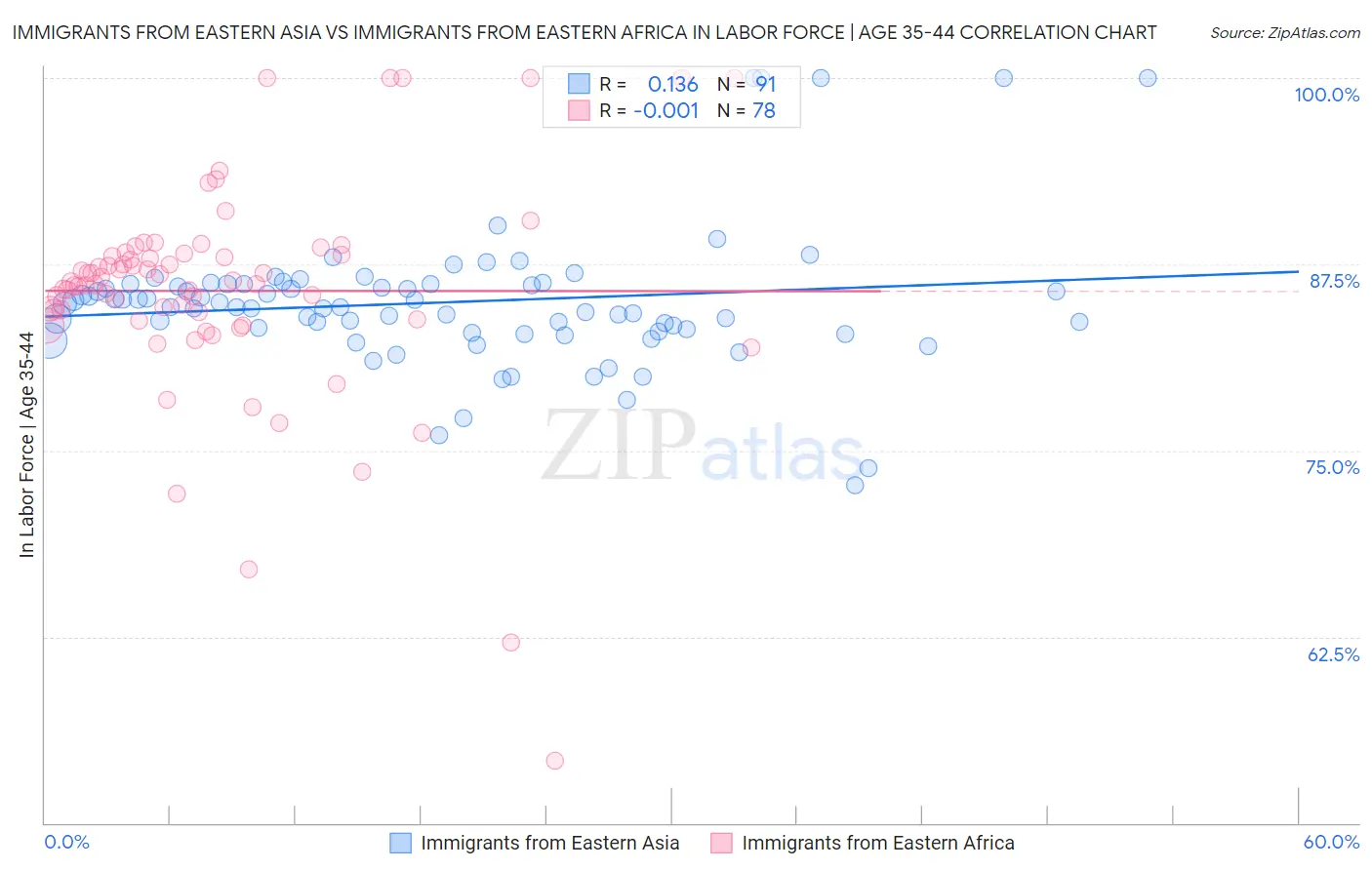Immigrants from Eastern Asia vs Immigrants from Eastern Africa In Labor Force | Age 35-44