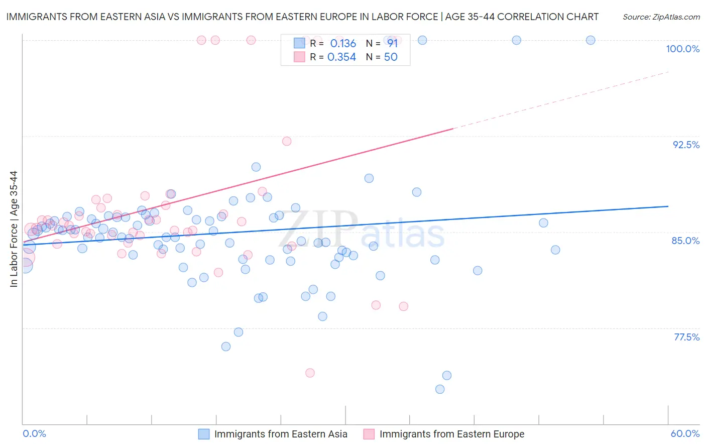 Immigrants from Eastern Asia vs Immigrants from Eastern Europe In Labor Force | Age 35-44