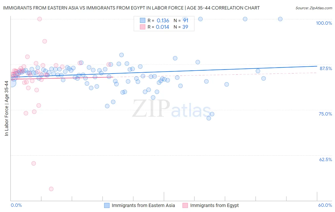 Immigrants from Eastern Asia vs Immigrants from Egypt In Labor Force | Age 35-44