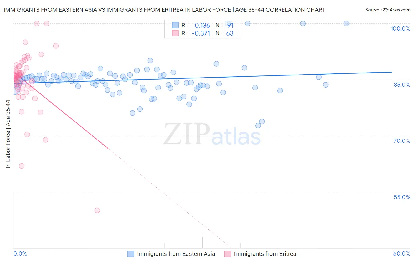 Immigrants from Eastern Asia vs Immigrants from Eritrea In Labor Force | Age 35-44