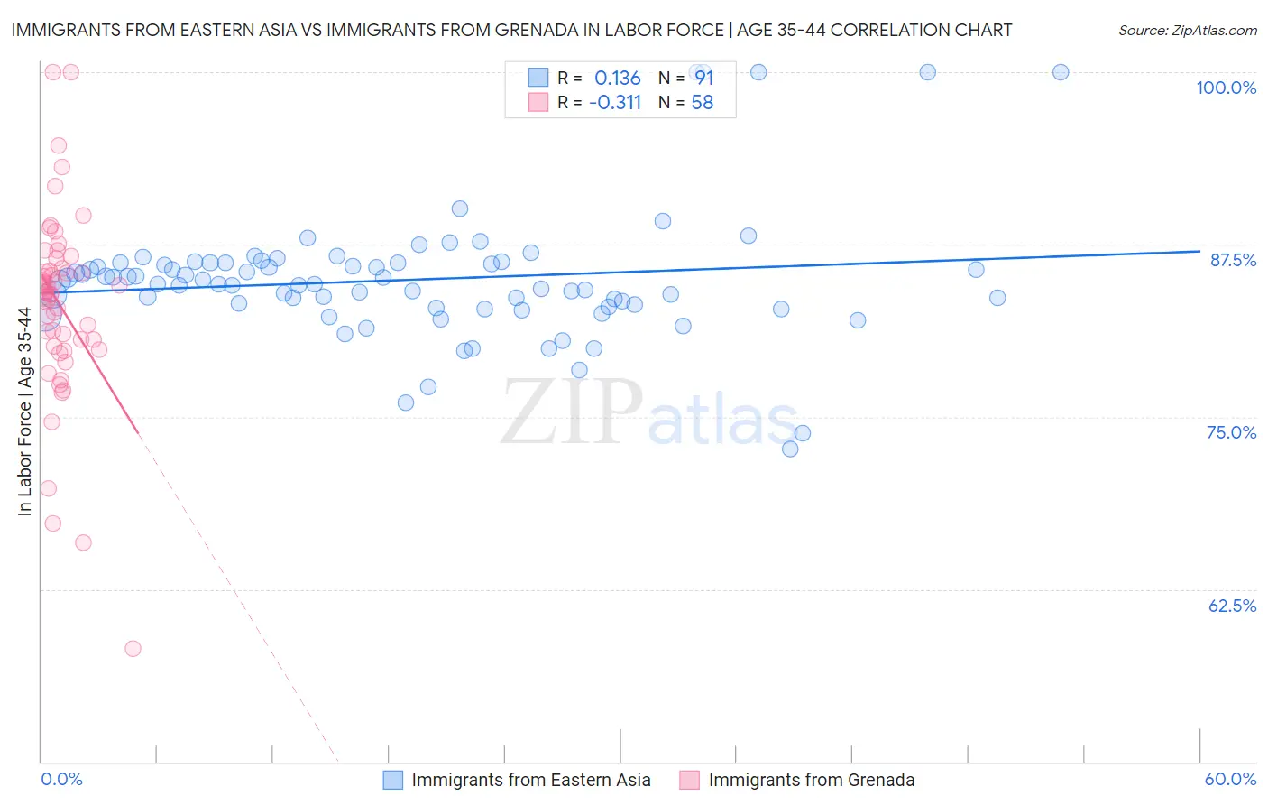 Immigrants from Eastern Asia vs Immigrants from Grenada In Labor Force | Age 35-44